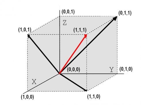 A57 Representación vectorial en coordenadas cartesianas