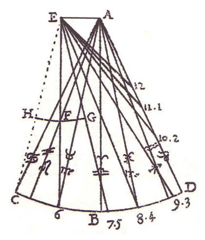 MASS, trígono o radio de los signos (Vicente Tosca, 1715)