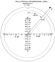 Figura 4b. Ejemplo de Horologium Erectus, cuadrante lineal vertical ortomeridiano