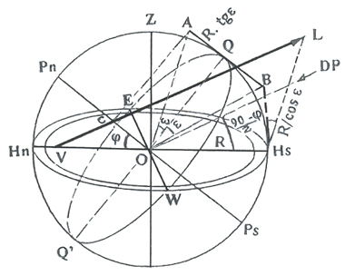 Figura 10. Cuadrante Foster-Lambert Sur Horizontal