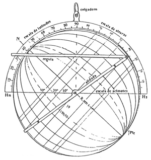 Figura 24. Proyección de los círculos de la esfera sobre el plano meridiano