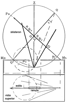 Figura 25. Proyección de los círculos de la esfera desde un punto sobre un plano determinado