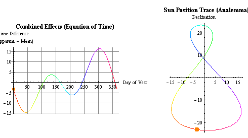 Ecuación del Tiempo y Analema