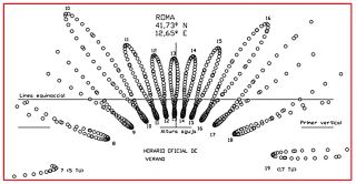 Analemas en un reloj horizontal para latitud 41,73º N.